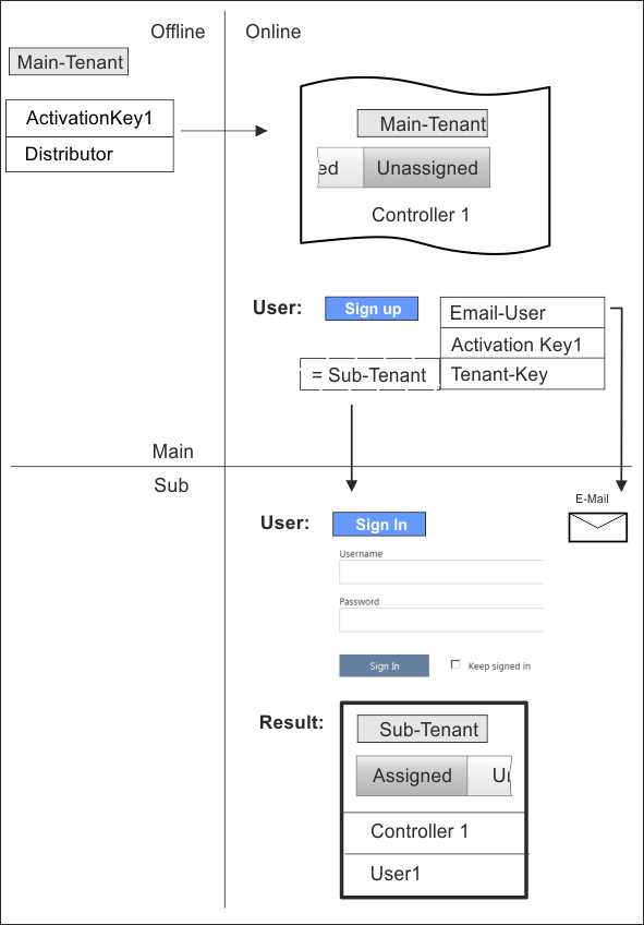 Moving online by the user